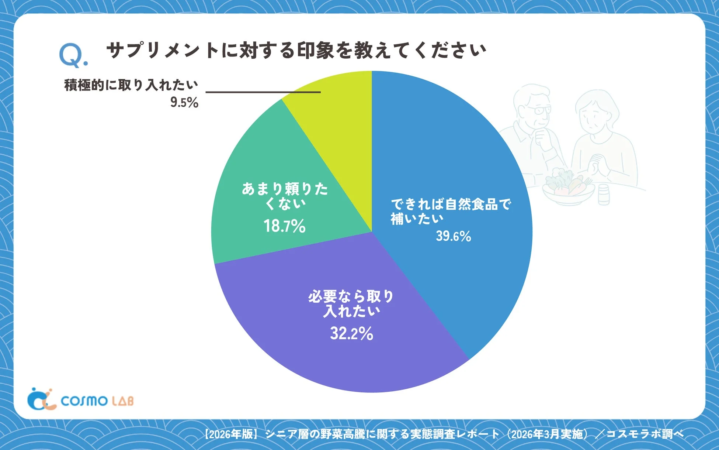 Q. サプリメントに対する印象を教えてください