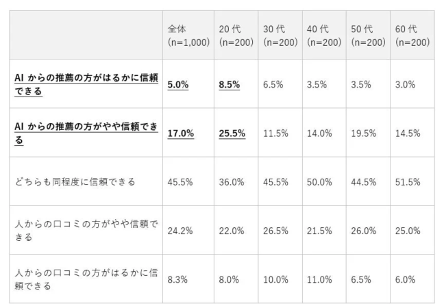 「AIからの推薦」と「人からの口コミ」のどちらを信頼するか