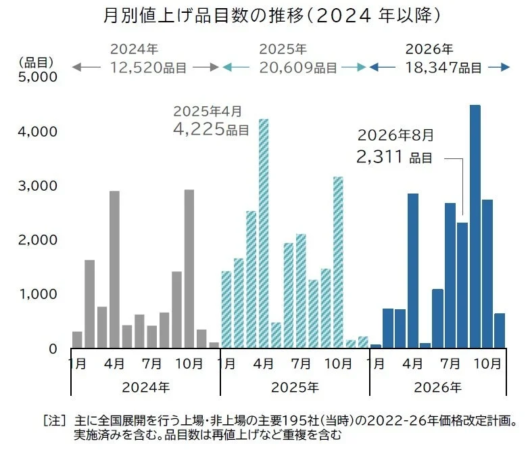 月別値上げ品目数の推移 (2024 年以降)