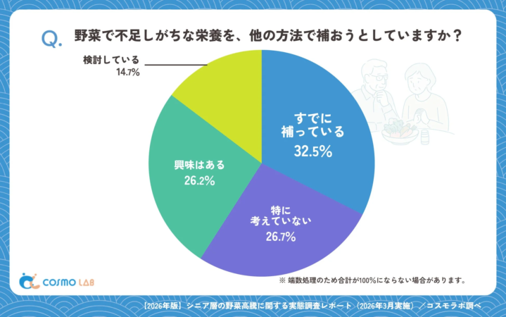 Q. 野菜で不足しがちな栄養を、他の方法で補おうとしていますか?
