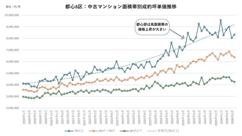都心5区の中古マンション面積帯別成約坪単価推移