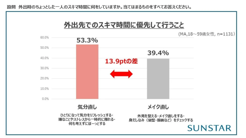 外出先でのスキマ時間に優先して行うこと