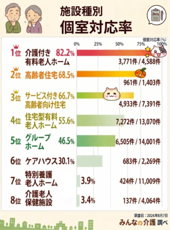 施設種別 個室対応率