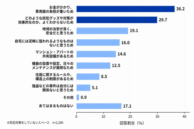 お金がかかり、費用面の負担が重いため 36.2 どのような防犯グッズや対策が効果的なのか、よくわからないため 29.7 地域の治安が良く、安全だと思ったため 19.1 自宅には泥棒に狙われるようなものはないと思うため 16.0 マンション・アパートの共有設備があるため 14.6 機器の設置や設定、日々のメンテナンスが面倒なため 12.5 住居に関するルールや、構造上の制限があるため 8.5 強盗などの事件は自分には関係ないと思うため 5.1 その他 0.9 あてはまるものはない 17.1 ※防犯対策をしていない人ベース n=2,260 回答割合 (%)