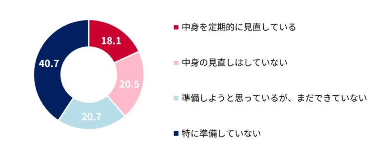 非常用持ち出し袋の準備の有無
