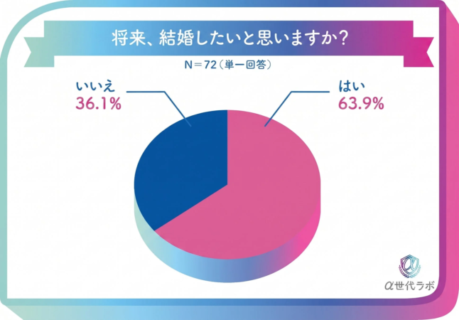結婚したいか