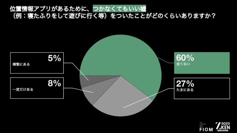 位置情報アプリがあるために、つかなくてもいい嘘をついた経験