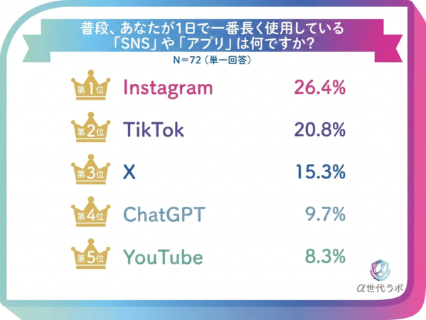 一番長く使うSNS