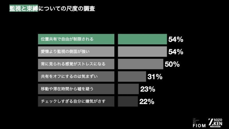 監視と束縛についての尺度の調査