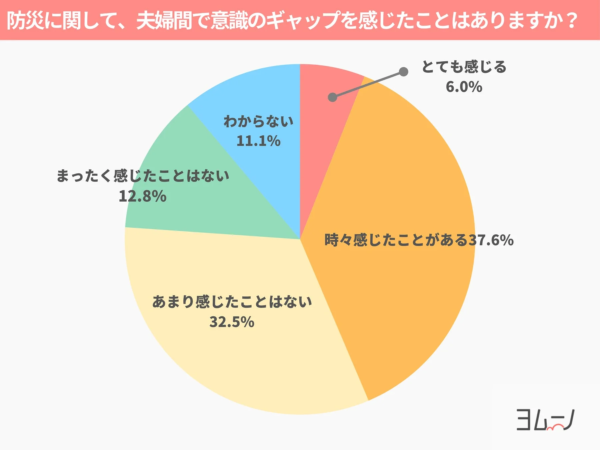 防災に関して、夫婦間で意識のギャップを感じたことはありますか？