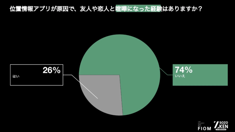 位置情報アプリが原因で、友人や恋人と喧嘩になった経験