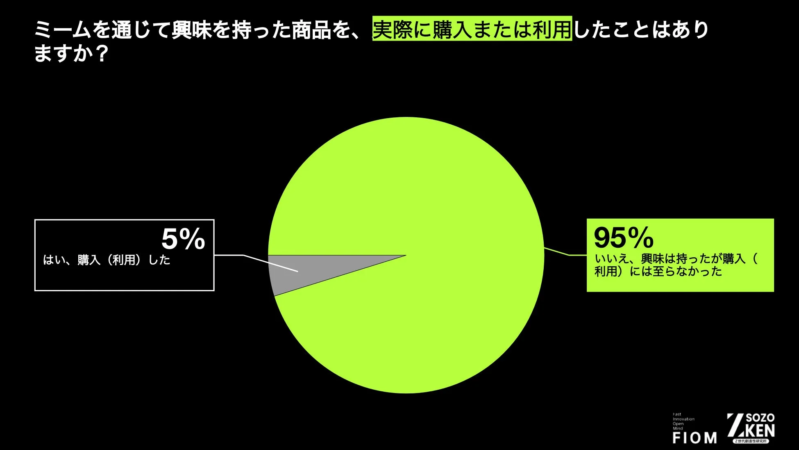 ミームを通じて興味を持った商品を、実際に購入または利用したことはありますか?