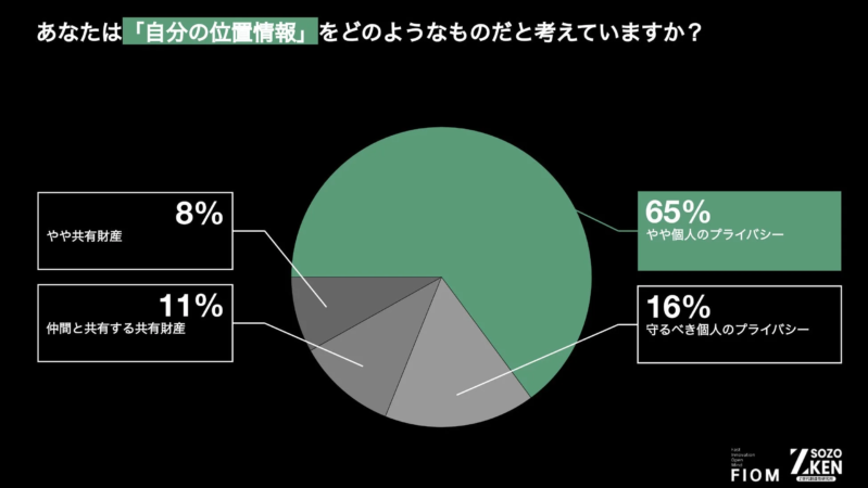 自分の位置情報をどのようなものだと考えているか
