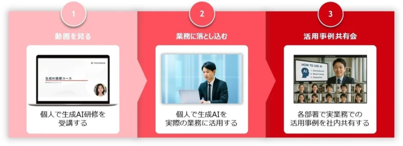 生成AIの学習から業務活用、事例共有の3ステップ