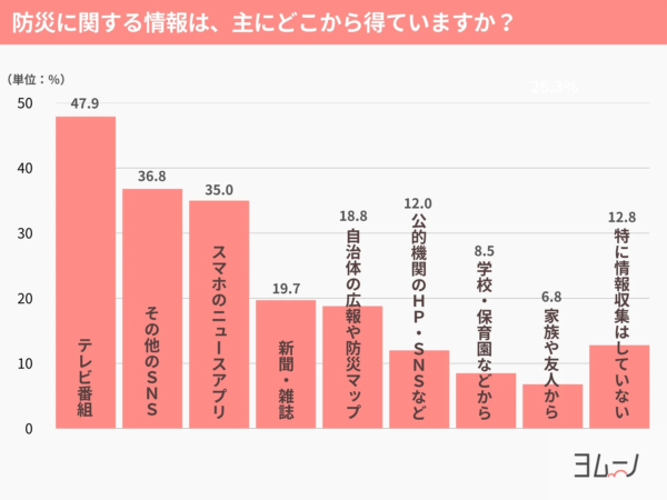 防災に関する情報は、主にどこから得ていますか？
