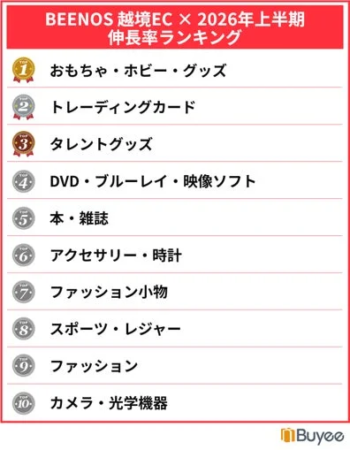 BEENOS 越境EC × 2026年上半期 伸長率ランキング