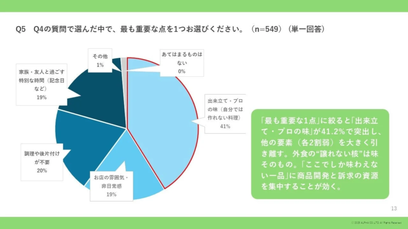最も重要な価値は「出来立て・プロの味」
