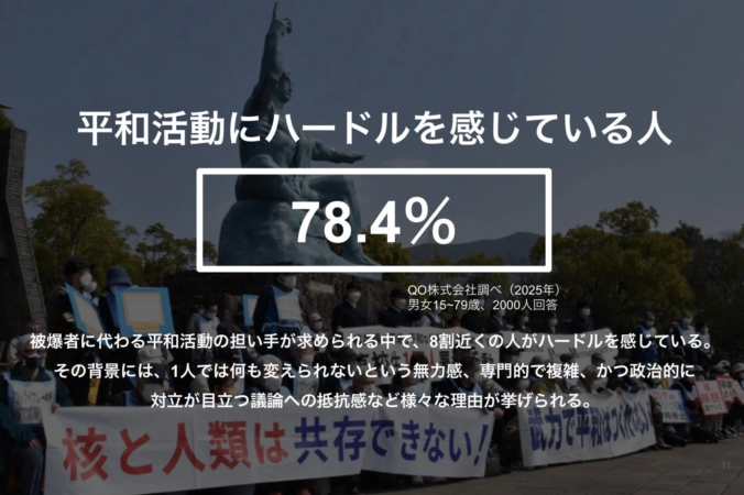 平和活動にハードルを感じる人々の割合