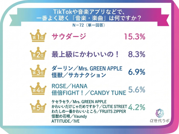 よく聴く楽曲