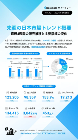 Kalodata ウィークリー Vol.42 | 2026年8月26日 先週の日本市場トレンド概要 直近4週間の販売推移と主要指標の変化 8月17日～23日の日本TikTok Shop市場は、GMV23.2億円で前週比6.3%減少。一方、販売件数は4%増加し、ライブルーム数は26%、新規ファン数は75%と大幅に伸長。平均販売価格は10%下落し、低価格商品の拡大がGMVを押し下げました。 直近4週間 日本市場の販売データ 売上高(百万円) 販売件数(千) 平均販売価格(円) 7/27-8/2: 売上高 2,676, 販売件数 1,066, 平均販売価格 2,511 8/3-8/9: 売上高 2,297, 販売件数 955, 平均販売価格 2,405 8/10-8/16: 売上高 2,473, 販売件数 989, 平均販売価格 2,501 8/17-8/23: 売上高 2,317, 販売件数 1,031, 平均販売価格 2,247 カテゴリー別 売上高の内訳 美容・パーソナルケア: 20% 食品・飲料: 13% レディースウェア・インナー: 11% スマートフォン・エレクトロニクス: 8% おもちゃ・趣味: 8% その他: 20% 主なマーケティング指標及び先週比※ 新商品数: 123,205 (+7%) 売上商品数: 98,359 (+4%) 動画本数: 153.9万 (+3%) ライブルーム数: 19,213 (+26%) 全ショップ数: 134,415 (+2%) 広告予算: 3,042万円 (-20%) 新規ファン数: 453万人 (+75%) Data:Kalodata 調べ | Analysis:Kalodata Japan 編集部 #Kalodataウィークリー #TikTokショップ #EC運営