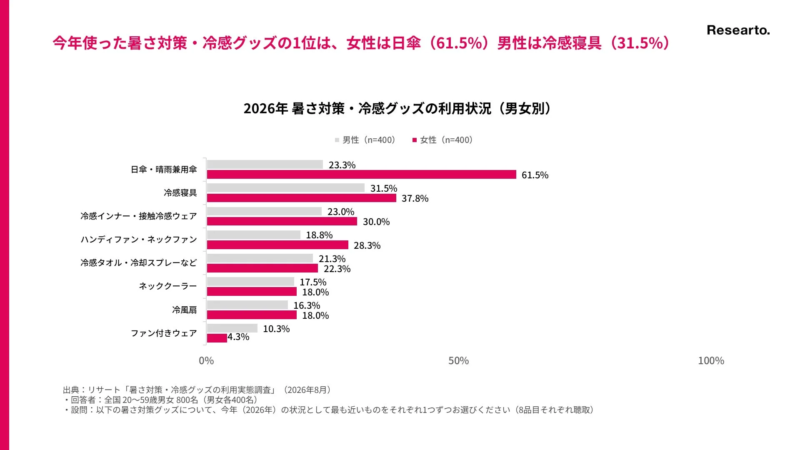 2026年 暑さ対策・冷感グッズの利用状況 (男女別)