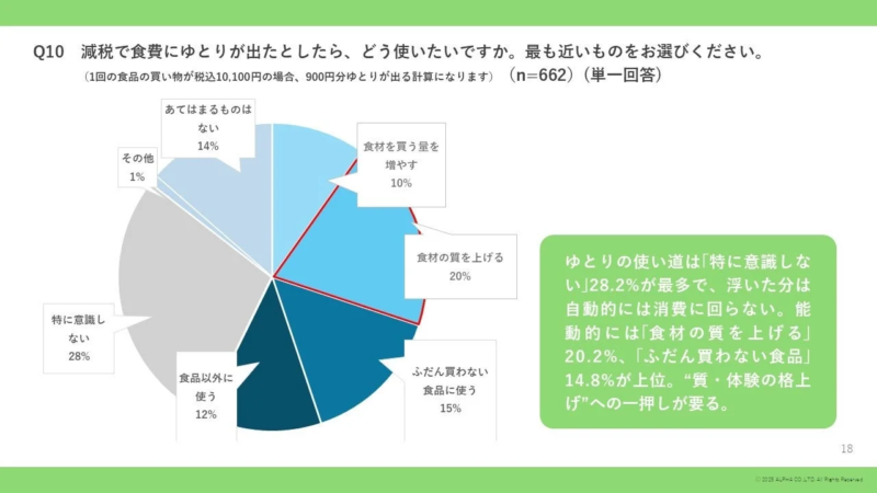 減税で浮いたお金の使い道