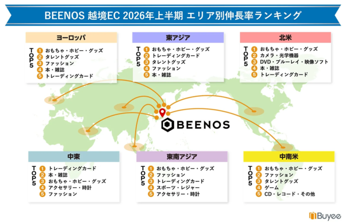 BEENOS 越境EC 2026年上半期 エリア別伸長率ランキング
