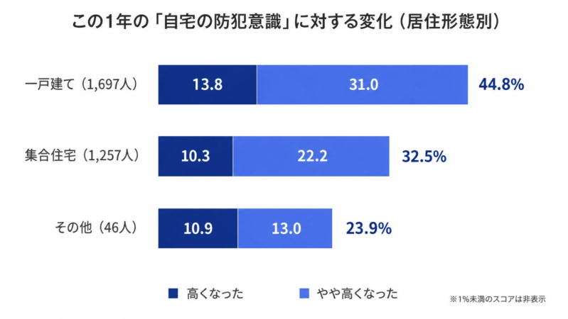 この1年の「自宅の防犯意識」に対する変化 (居住形態別) 一戸建て (1,697人) 13.8 31.0 44.8% 集合住宅 (1,257人) 10.3 22.2 32.5% その他 (46人) 10.9 13.0 23.9% 高くなった やや高くなった ※1%未満のスコアは非表示