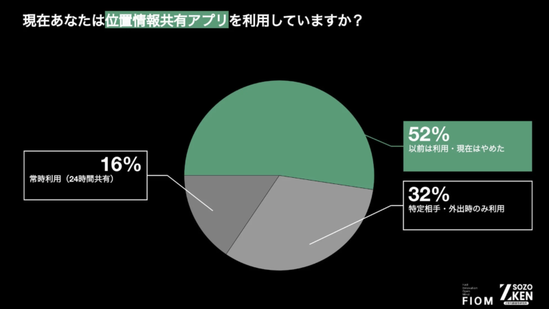 位置情報共有アプリの利用状況