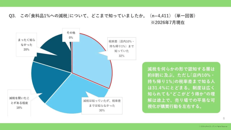 減税に関する認知度