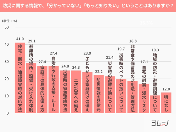 防災に関する情報で、「分かっていない」「もっと知りたい」ということはありますか？