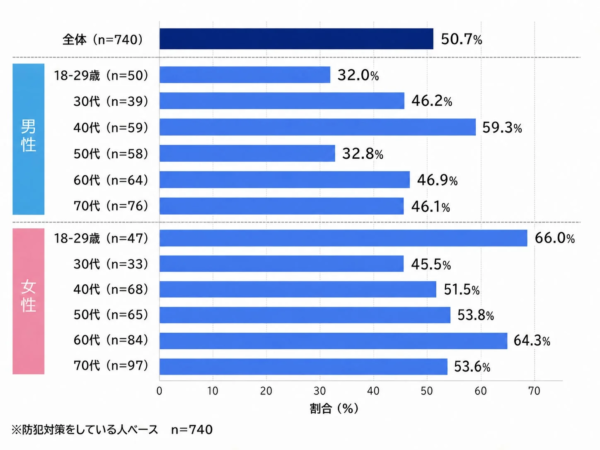 全体 (n=740) 50.7% 男性 18-29歳 (n=50) 32.0% 30代 (n=39) 46.2% 40代 (n=59) 59.3% 50代 (n=58) 32.8% 60代 (n=64) 46.9% 70代 (n=76) 46.1% 女性 18-29歳 (n=47) 66.0% 30代 (n=33) 45.5% 40代 (n=68) 51.5% 50代 (n=65) 53.8% 60代 (n=84) 64.3% 70代 (n=97) 53.6% 割合 (%) 0 10 20 30 40 50 60 70 ※防犯対策をしている人ベース n=740