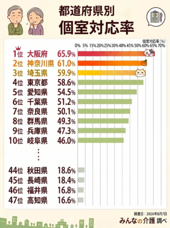 都道府県別 個室対応率
