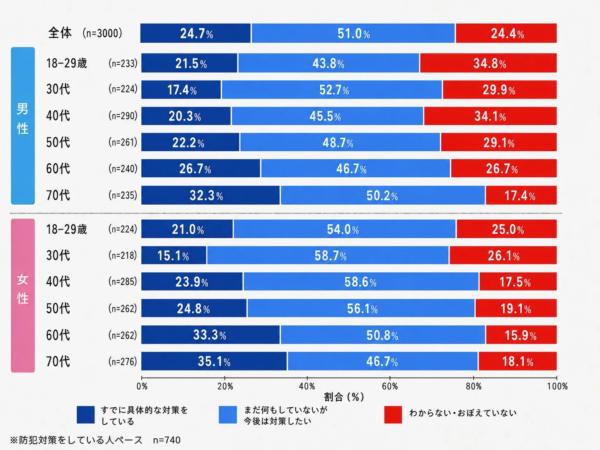 全体 (n=3000) 24.7% 51.0% 24.4% 男性 18-29歳 (n=233) 21.5% 43.8% 34.8% 30代 (n=224) 17.4% 52.7% 29.9% 40代 (n=290) 20.3% 45.5% 34.1% 50代 (n=261) 22.2% 48.7% 29.1% 60代 (n=240) 26.7% 46.7% 26.7% 70代 (n=235) 32.3% 50.2% 17.4% 女性 18-29歳 (n=224) 21.0% 54.0% 25.0% 30代 (n=218) 15.1% 58.7% 26.1% 40代 (n=285) 23.9% 58.6% 17.5% 50代 (n=262) 24.8% 56.1% 19.1% 60代 (n=262) 33.3% 50.8% 15.9% 70代 (n=276) 35.1% 46.7% 18.1% 0% 20% 40% 割合 (%) 60% 80% 100% すでに具体的な対策をしている まだ何もしていないが今後は対策したい わからない・おぼえていない ※防犯対策をしている人ベース n=740