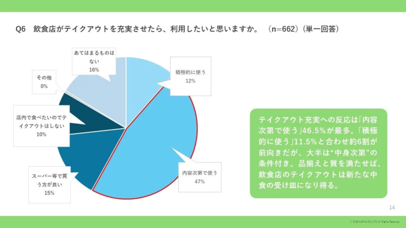 テイクアウト充実への反応