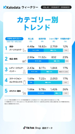 Kalodataウィークリーが示すTikTok Shopのカテゴリー別売上トレンド（2026/8/17-8/23）。美容・パーソナルケア、食品・飲料、レディースウェアなどが上位。売上高、販売件数、市場集中度、ライブ・動画経由の売上構成比を掲載。