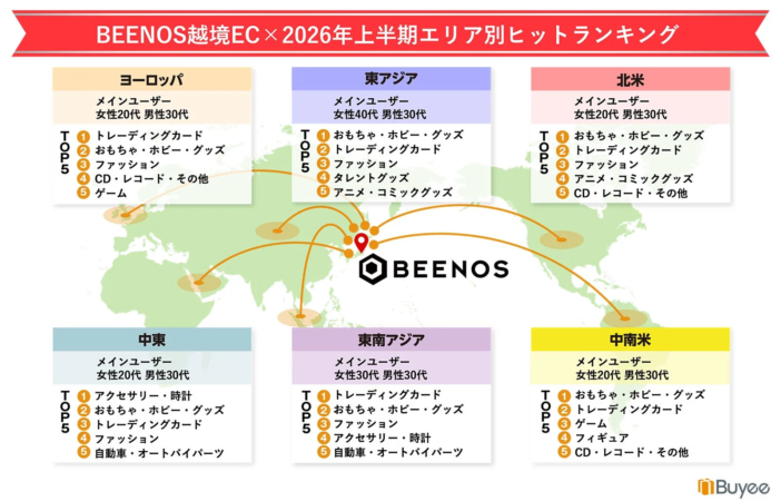 BEENOS越境EC×2026年上半期エリア別ヒットランキング