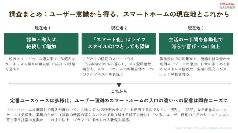 調査まとめ：ユーザー意識から得る、スマートホームの現在地とこれから