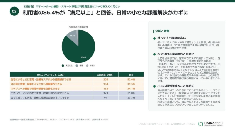 スマートホーム機器・スマート家電の利用満足度に関するグラフ