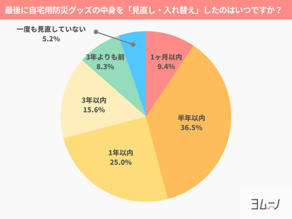最後に自宅用防災グッズの中身を「見直し・入れ替え」したのはいつですか？