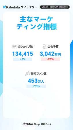 KalodataウィークリーVOL.42は、2026年8月17日～8月23日のTikTok Shopの主なマーケティング指標を示しています。全ショップ数、広告予算、新規ファン数のデータと前週比の変動がまとめられています。