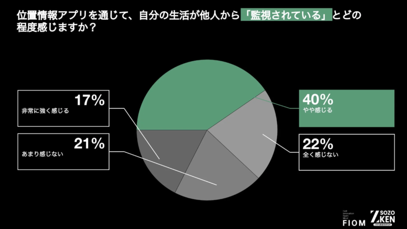 自分の生活が他人から「監視されている」とどの程度感じるか