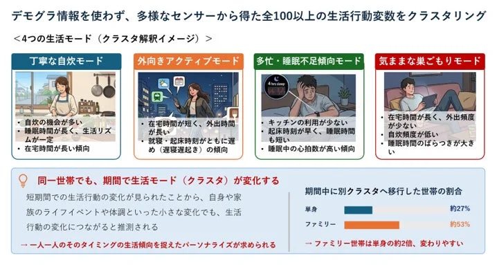 4つの生活モード (クラスタ解析イメージ)