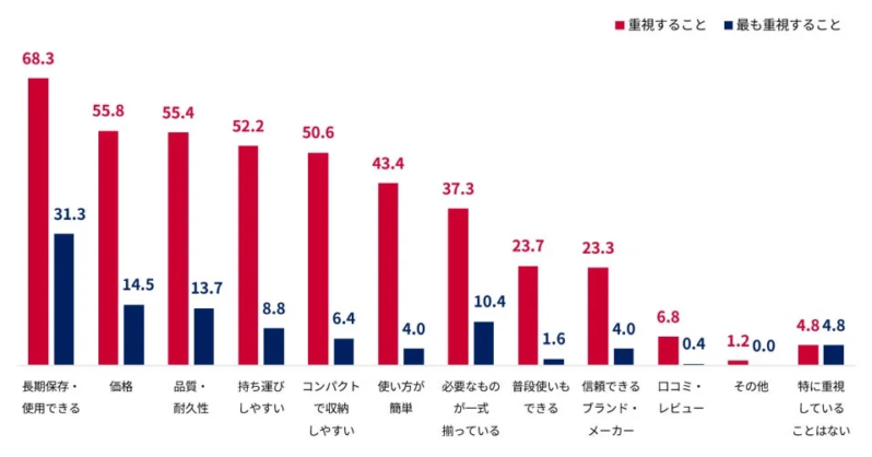 防災グッズ購入時に重視すること