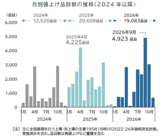 月別値上げ品目数の推移