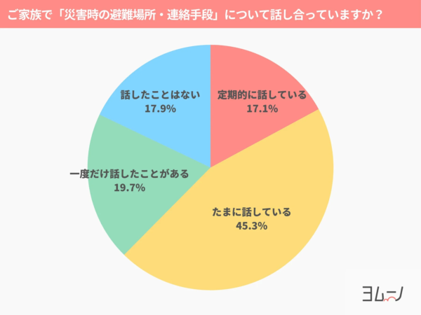 ご家族で「災害時の避難場所・連絡手段」について話し合っていますか？