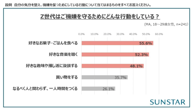 Z世代のご機嫌を守る行動