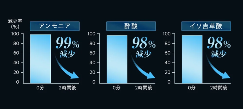 消臭効果のグラフ