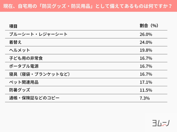 現在、自宅用の「防災グッズ・防災用品」として備えてあるものは何ですか？ 項目 割合