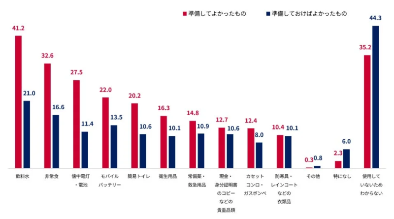 非常用持ち出し袋として準備してよかったもの・準備しておけばよかったもの